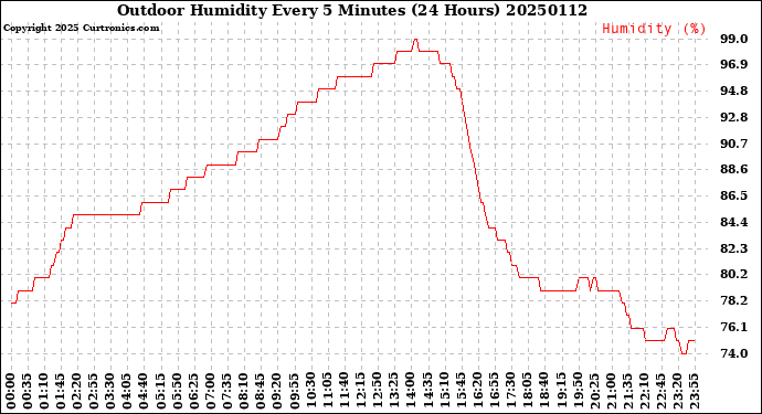 Milwaukee Weather Outdoor Humidity<br>Every 5 Minutes<br>(24 Hours)