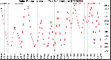 Milwaukee Weather Solar Radiation<br>Avg per Day W/m2/minute