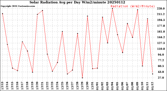 Milwaukee Weather Solar Radiation<br>Avg per Day W/m2/minute