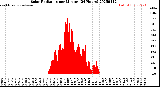 Milwaukee Weather Solar Radiation<br>per Minute<br>(24 Hours)