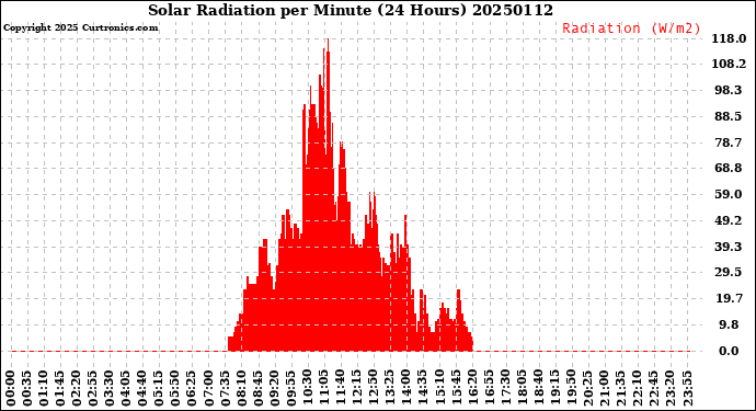 Milwaukee Weather Solar Radiation<br>per Minute<br>(24 Hours)