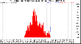 Milwaukee Weather Solar Radiation<br>& Day Average<br>per Minute<br>(Today)