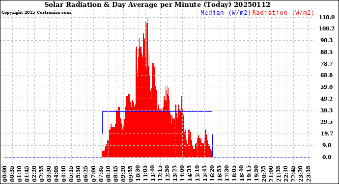 Milwaukee Weather Solar Radiation<br>& Day Average<br>per Minute<br>(Today)