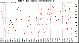 Milwaukee Weather Solar Radiation<br>per Day KW/m2