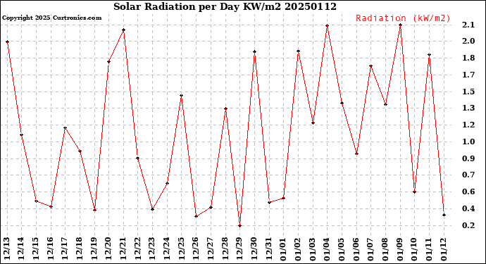 Milwaukee Weather Solar Radiation<br>per Day KW/m2