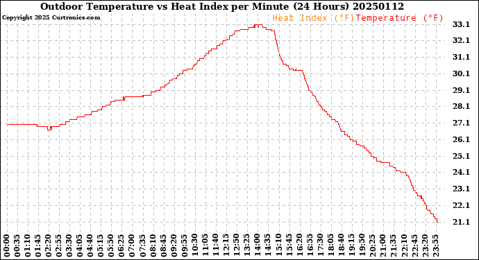 Milwaukee Weather Outdoor Temperature<br>vs Heat Index<br>per Minute<br>(24 Hours)