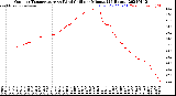 Milwaukee Weather Outdoor Temperature<br>vs Wind Chill<br>per Minute<br>(24 Hours)