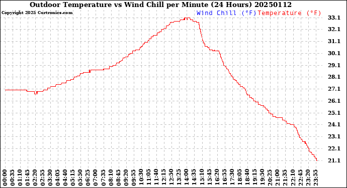 Milwaukee Weather Outdoor Temperature<br>vs Wind Chill<br>per Minute<br>(24 Hours)