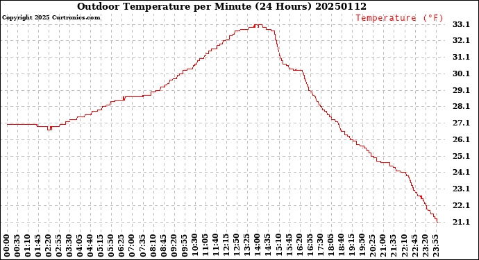 Milwaukee Weather Outdoor Temperature<br>per Minute<br>(24 Hours)