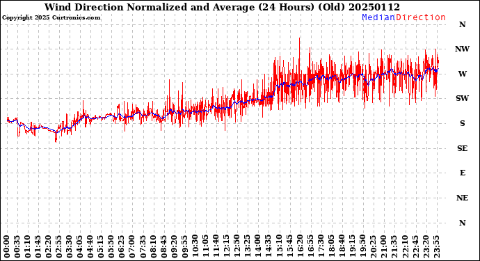 Milwaukee Weather Wind Direction<br>Normalized and Average<br>(24 Hours) (Old)