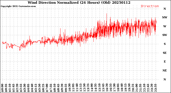 Milwaukee Weather Wind Direction<br>Normalized<br>(24 Hours) (Old)