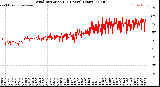 Milwaukee Weather Wind Direction<br>(24 Hours) (Raw)