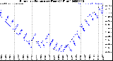 Milwaukee Weather Barometric Pressure<br>per Hour<br>(24 Hours)