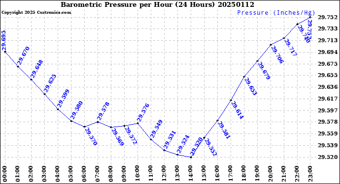 Milwaukee Weather Barometric Pressure<br>per Hour<br>(24 Hours)