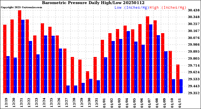 Milwaukee Weather Barometric Pressure<br>Daily High/Low