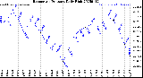 Milwaukee Weather Barometric Pressure<br>Daily High