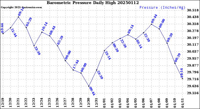 Milwaukee Weather Barometric Pressure<br>Daily High