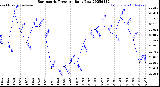 Milwaukee Weather Barometric Pressure<br>Daily Low