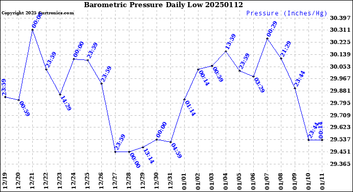 Milwaukee Weather Barometric Pressure<br>Daily Low