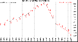 Milwaukee Weather Dew Point<br>(24 Hours)