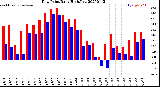 Milwaukee Weather Dew Point<br>Daily High/Low