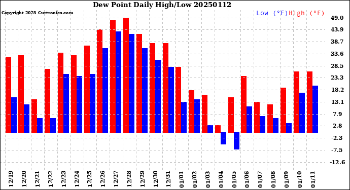 Milwaukee Weather Dew Point<br>Daily High/Low