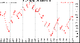 Milwaukee Weather Dew Point<br>Daily High