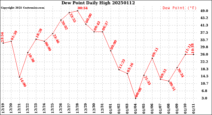 Milwaukee Weather Dew Point<br>Daily High