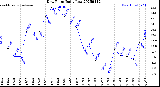 Milwaukee Weather Dew Point<br>Daily Low