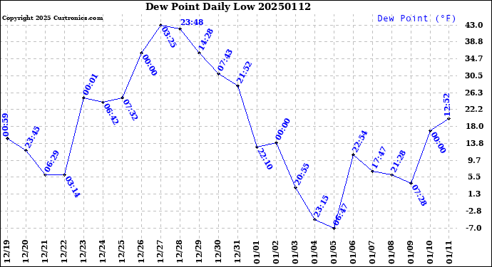 Milwaukee Weather Dew Point<br>Daily Low