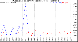 Milwaukee Weather Evapotranspiration<br>vs Rain per Day<br>(Inches)