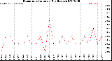 Milwaukee Weather Evapotranspiration<br>per Day (Inches)