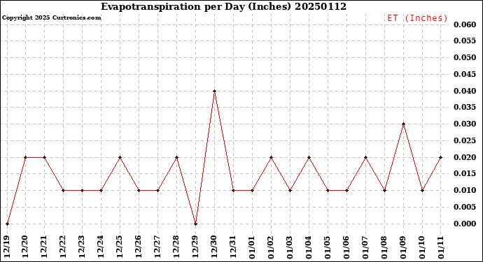 Milwaukee Weather Evapotranspiration<br>per Day (Inches)