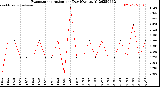 Milwaukee Weather Evapotranspiration<br>per Day (Ozs sq/ft)