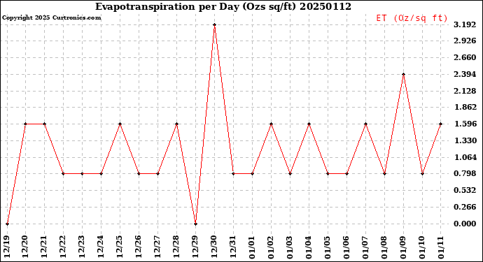 Milwaukee Weather Evapotranspiration<br>per Day (Ozs sq/ft)