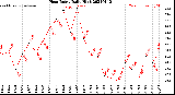 Milwaukee Weather Heat Index<br>Daily High