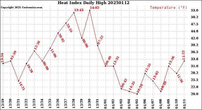 Milwaukee Weather Heat Index<br>Daily High