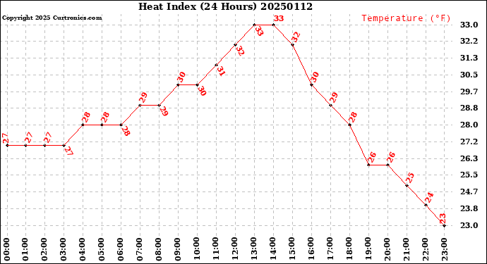 Milwaukee Weather Heat Index<br>(24 Hours)