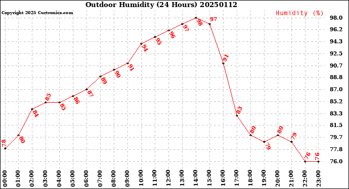 Milwaukee Weather Outdoor Humidity<br>(24 Hours)