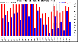 Milwaukee Weather Outdoor Humidity<br>Daily High/Low