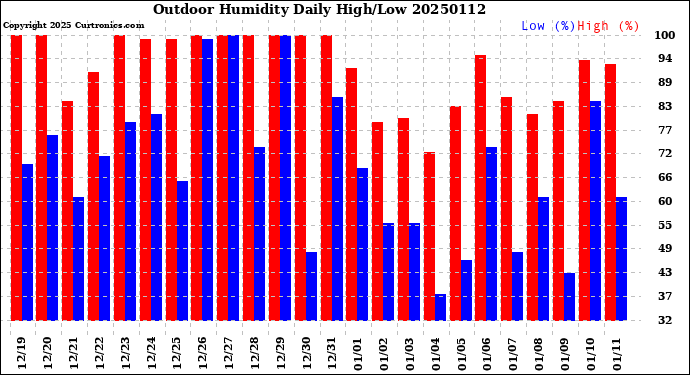 Milwaukee Weather Outdoor Humidity<br>Daily High/Low