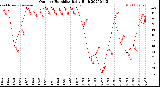 Milwaukee Weather Outdoor Humidity<br>Daily High