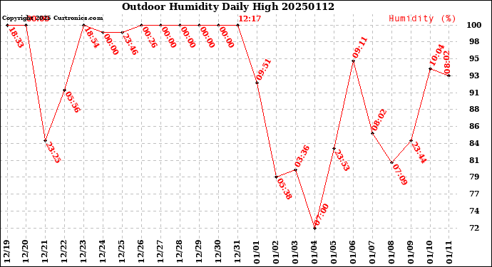 Milwaukee Weather Outdoor Humidity<br>Daily High