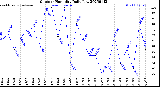 Milwaukee Weather Outdoor Humidity<br>Daily Low