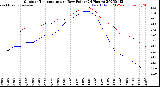 Milwaukee Weather Outdoor Temperature<br>vs Dew Point<br>(24 Hours)