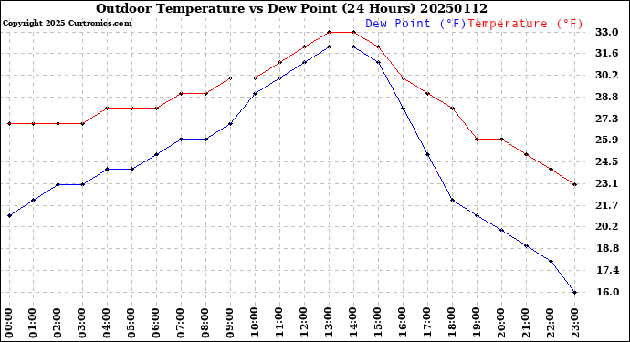 Milwaukee Weather Outdoor Temperature<br>vs Dew Point<br>(24 Hours)