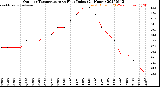 Milwaukee Weather Outdoor Temperature<br>vs Heat Index<br>(24 Hours)