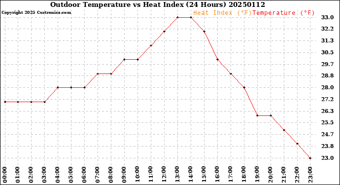 Milwaukee Weather Outdoor Temperature<br>vs Heat Index<br>(24 Hours)