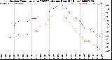 Milwaukee Weather Outdoor Temperature<br>vs THSW Index<br>per Hour<br>(24 Hours)