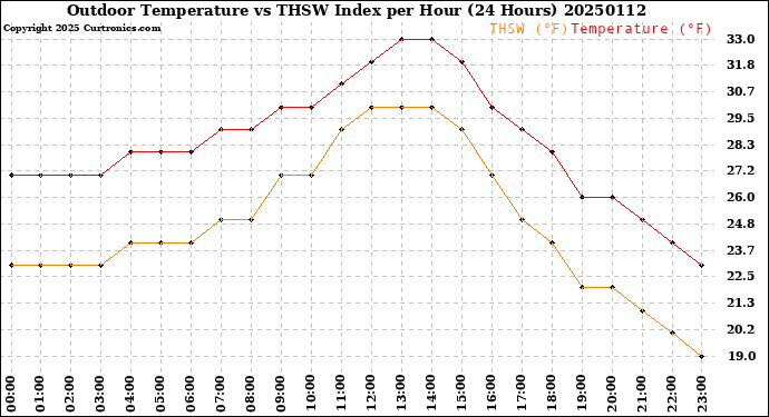 Milwaukee Weather Outdoor Temperature<br>vs THSW Index<br>per Hour<br>(24 Hours)